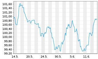 Chart Eurogrid GmbH MTN v.2024(2033/2034) - 1 mois