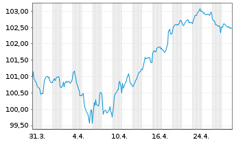 Chart Eurogrid GmbH MTN v.2024(2033/2034) - 1 Month