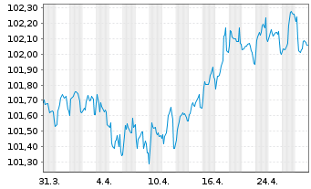 Chart Coca Cola HBC Finance B.V. EO-MTN. 2024(24/28) - 1 Monat