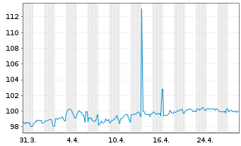 Chart KommuneKredit EO-Medium-Term Notes 2024(38) - 1 Month