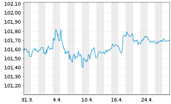 Chart Mitsubishi HC Capital UK PLC -T.Nts 2024(27/27) - 1 Month