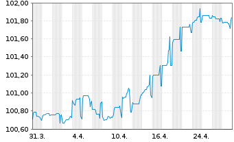 Chart Volvo Treasury AB EO-Med.-T.Notes 2024(24/29) - 1 Month