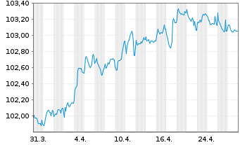 Chart DekaBank Dt.Girozentrale MTN-IHS S.A-164 v.24(29) - 1 mois