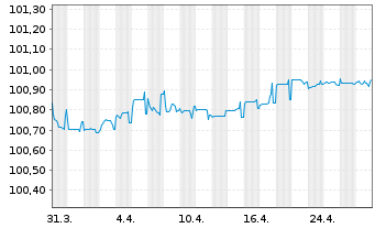 Chart Volvo Treasury AB EO-Med.-T.Notes 2024(24/26) - 1 mois