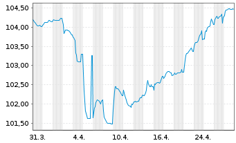 Chart Cirsa Finance International 2024(24/29)Reg.S - 1 mois