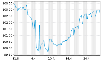 Chart Goldstory S.A.S. EO-Notes 2024(24/30) Reg.S - 1 Month