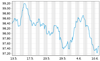 Chart Achmea Bank N.V. EO-M.-T.Mortg.Cov.Bds 2024(34) - 1 mois