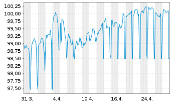 Chart Achmea Bank N.V. EO-M.-T.Mortg.Cov.Bds 2024(34) - 1 mois