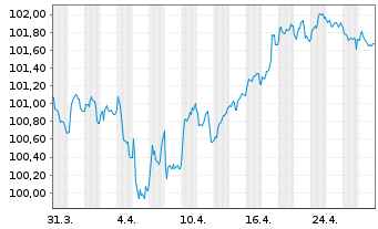 Chart Becton, Dickinson & Co. EO-Notes 2024(24/31) - 1 Month