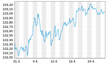 Chart Corporación Andina de Fomento EO-MTN. 2024(30) - 1 mois