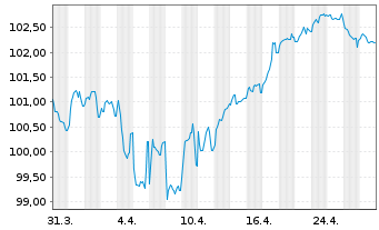 Chart ING Groep N.V. EO-FLR Med.-T. Nts 2024(34/35) - 1 mois