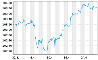 Chart Danske Bank AS EO-FLR Med.-Term Nts 24(29/34) - 1 Month