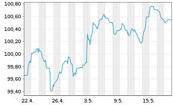 Chart Danske Bank AS EO-FLR Med.-Term Nts 24(29/34) - 1 Month
