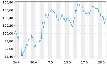Chart Danske Bank AS EO-FLR Med.-Term Nts 24(29/34) - 1 Monat