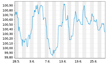 Chart Caixabank S.A. EO-FLR Non-Pref. MTN 24(31/32) - 1 Month