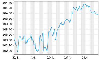 Chart Caixabank S.A. EO-FLR Non-Pref. MTN 24(31/32) - 1 mois