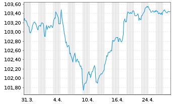 Chart P3 Group S.a.r.l. EO-Medium-Term Nts 2024(24/30) - 1 mois