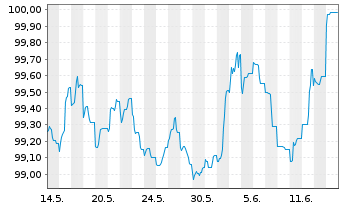 Chart Raiffeisen Bank Intl AG Non.Pref.MTN2024(28/29) - 1 Month