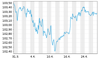 Chart Raiffeisen Bank Intl AG Non.Pref.MTN2024(28/29) - 1 mois