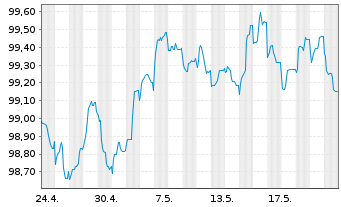 Chart Raiffeisen Bank Intl AG Non.Pref.MTN2024(28/29) - 1 Month