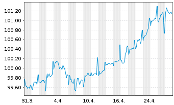 Chart Litauen, Republik EO-Medium-Term Notes 2024(34) - 1 Monat