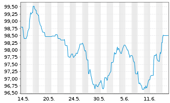 Chart Linde PLC EO-Medium-Term Nts 2024(24/36) - 1 mois