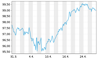 Chart Linde PLC EO-Medium-Term Nts 2024(24/36) - 1 mois