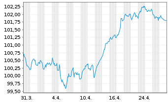 Chart Linde PLC EO-Medium-Term Nts 2024(24/31) - 1 mois