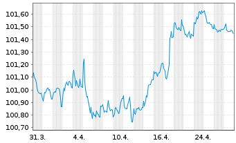 Chart Linde PLC EO-Medium-Term Nts 2024(24/28) - 1 mois