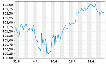 Chart Svenska Handelsbanken AB MTN 2024(34) - 1 Month