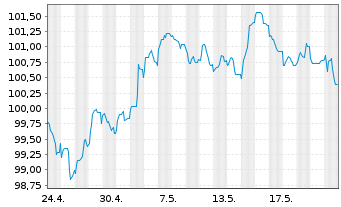 Chart Svenska Handelsbanken AB MTN 2024(34) - 1 Month