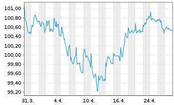 Chart Ford Motor Credit Co. LLC EO-Med.T.Nts 2024(24/30) - 1 mois