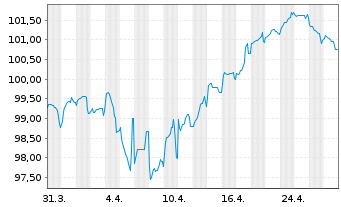 Chart Unilever Fin. Netherlands B.V. EO-MTN. 2024(24/37) - 1 Month