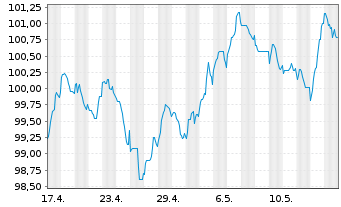 Chart Unilever Fin. Netherlands B.V. EO-MTN. 2024(24/37) - 1 Month