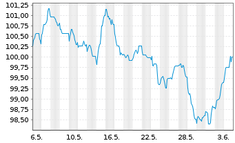 Chart Unilever Fin. Netherlands B.V. EO-MTN. 2024(24/37) - 1 mois
