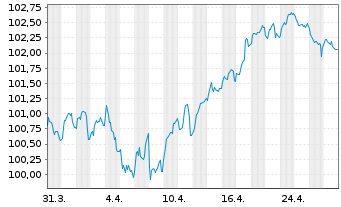 Chart Unilever Fin. Netherlands B.V. EO-MTN. 2024(24/32) - 1 Monat