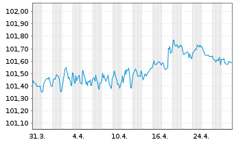 Chart Infineon Technologies AG Med.Term Nts. v.24(24/27) - 1 Monat