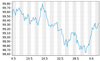 Chart Siemens Finan.maatschappij NV EO-MTN. 2024(28/28) - 1 mois