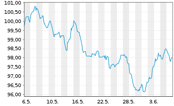 Chart Siemens Finan.maatschappij NV EO-MTN. 2024(43/44) - 1 Month