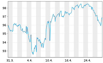 Chart Siemens Finan.maatschappij NV EO-MTN. 2024(43/44) - 1 Month