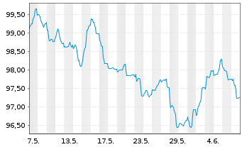 Chart Siemens Finan.maatschappij NV EO-MTN. 2024(36/37) - 1 mois
