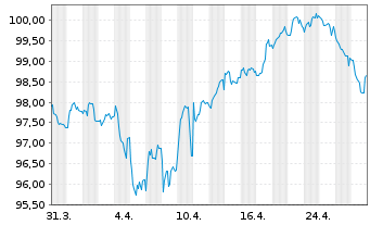 Chart Siemens Finan.maatschappij NV EO-MTN. 2024(36/37) - 1 mois