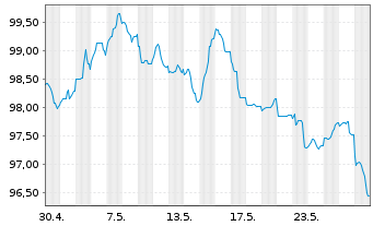 Chart Siemens Finan.maatschappij NV EO-MTN. 2024(36/37) - 1 Month