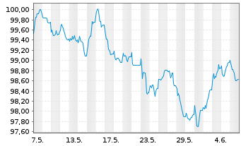 Chart Siemens Finan.maatschappij NV EO-MTN. 2024(32/32) - 1 mois