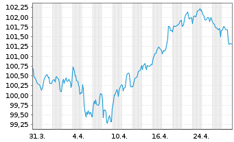 Chart Siemens Finan.maatschappij NV EO-MTN. 2024(32/32) - 1 Month