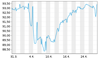 Chart Rumänien EO-Med.-Term Nts 2024(36)Reg.S - 1 mois