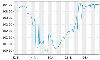 Chart TUI AG EO-Anl.v.2024(2024/2029) Reg.S - 1 mois