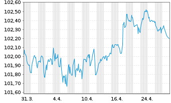 Chart Kraft Heinz Foods Co. EO-Notes 2024(24/29) - 1 Month