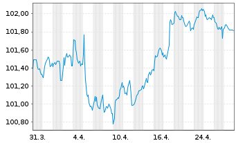 Chart Honeywell International Inc. EO-Notes 2024(24/30) - 1 mois