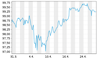 Chart Honeywell International Inc. EO-Notes 2024(24/36) - 1 mois